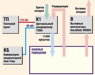 Отключение кондиционеров при пожаре нормы