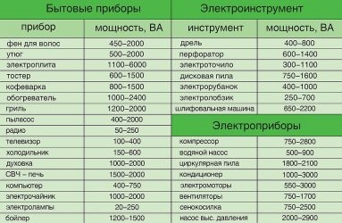 Мощность потребления бытовых приборов