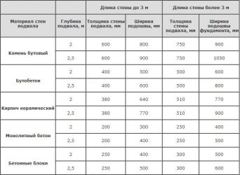 Минимальная толщина монолитной стены