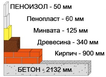 Теплопроводность пенопласта и кирпича