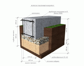 Мелкозаглубленный фундамент глубина заложения