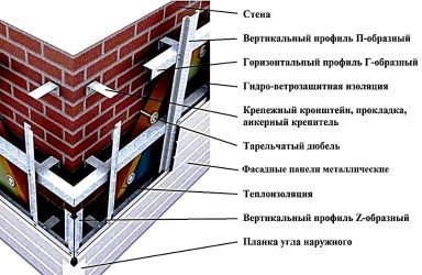 Конструкция вентилируемого фасада на металлическом каркасе