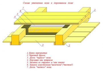 Ширина утеплителя для пола