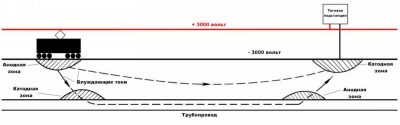 Блуждающий ток в системе отопления