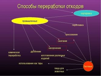 Современные методы утилизации отходов производства