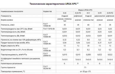 Пенополистирол УРСА xps технические характеристики