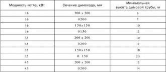 Расчет сечения дымохода для газового котла