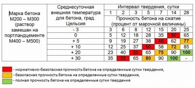 Время схватывания бетона в зависимости от температуры