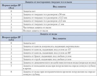 ПУЭ степень защиты IP