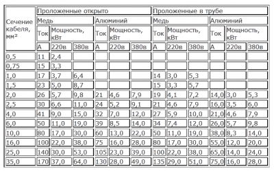 Расчет дифавтомата по мощности