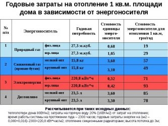 Сколько газа уходит на отопление дома 100м2?