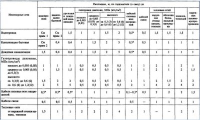 Расстояние между водопроводными колодцами СНИП