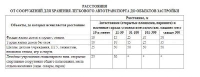 Расстояние от мусорных контейнеров до общественного здания