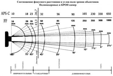 Зависимость фокусного расстояния от расстояния до объекта