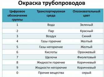 Нормы покраски трубопроводов ГОСТ