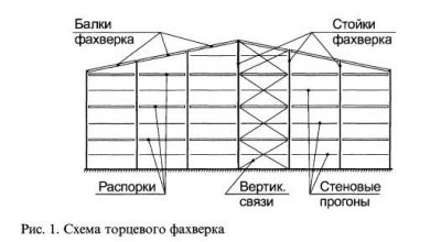 Фахверк что это такое в промышленном строительстве?