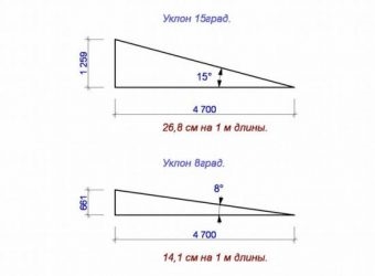 Минимальный уклон кровли из поликарбоната