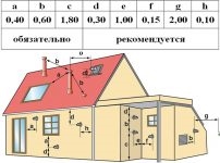 Расстояние от коаксиального дымохода до окна