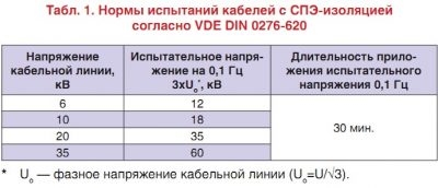 Протокол испытания кабеля из сшитого полиэтилена