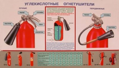 Что допускается тушить огнетушителями углекислотного типа?