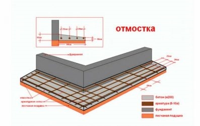 Какой бетон нужен для отмостки вокруг дома?