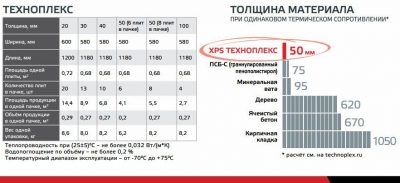 Экструдированный пенополистирол технониколь или пеноплекс что лучше?