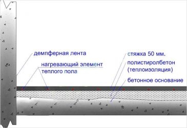 Пол по грунту из полистиролбетона