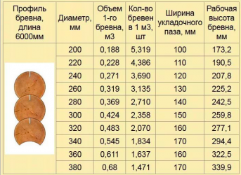 Сколько кубометров леса нужно для строительства дома?