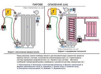 Парокапельная система отопления принцип работы