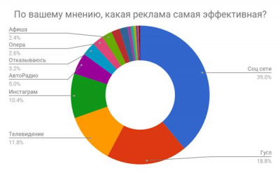 Какой вид рекламы самый эффективный?