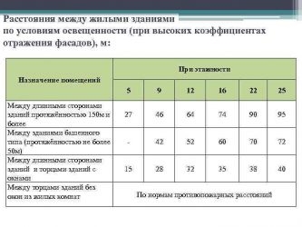 Расстояние между торцами жилых домов