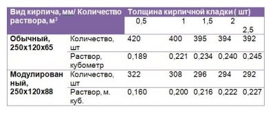 Сколько раствора на куб кладки шлакоблока?