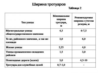 Какая ширина дороги должна быть в деревне?