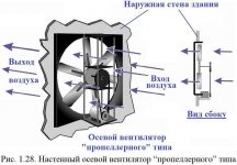 Осевой вентилятор принцип действия и устройство