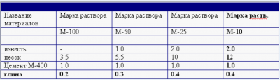 Растворы цементно известковые марка 75 технические характеристики