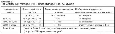 Уклон пандуса для автомобилей СНИП