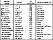 Редкие металлы список названий