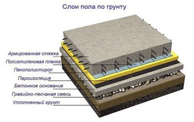 Гидроизоляция бетонного пола по грунту