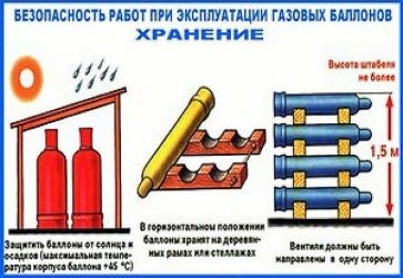 Требования к хранению газовых баллонов на предприятии