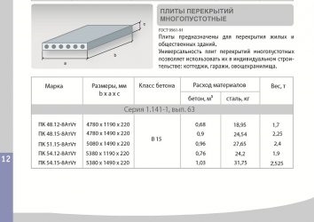 Характеристики железобетонных плит