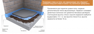 Минимальная толщина плавающей стяжки