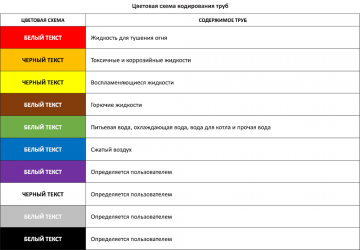 Цветовая маркировка трубопроводов ГОСТ