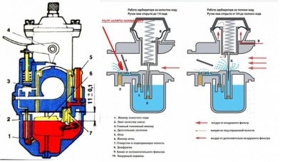 Принцип работы вакуумного карбюратора