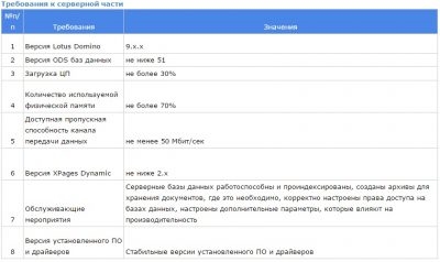 Требования к помещению серверной СНИП