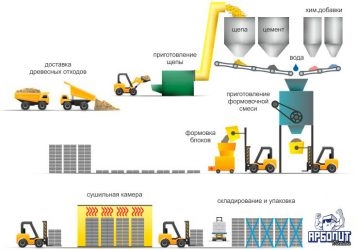 Технология изготовления арболитовых блоков