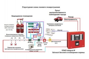 Чем вреден порошок в пожарной сигнализации?