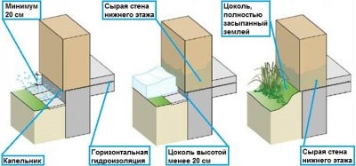 На сколько поднимать фундамент от земли?