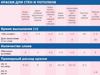 Как рассчитать сколько краски нужно на стены?