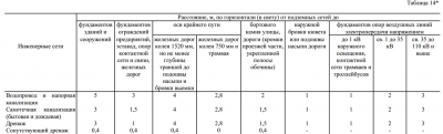 Охранная зона канализационного коллектора СНИП