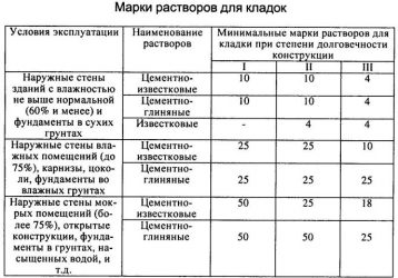 Какой марки раствор нужен для кладки кирпича?